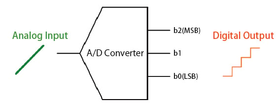 A/D Conver