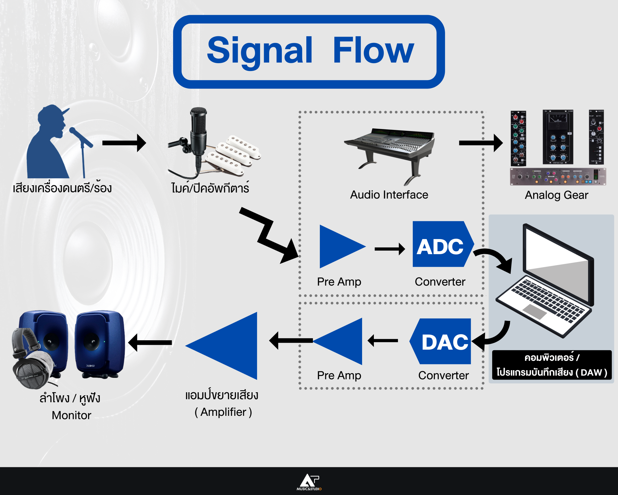 Signal Flow G